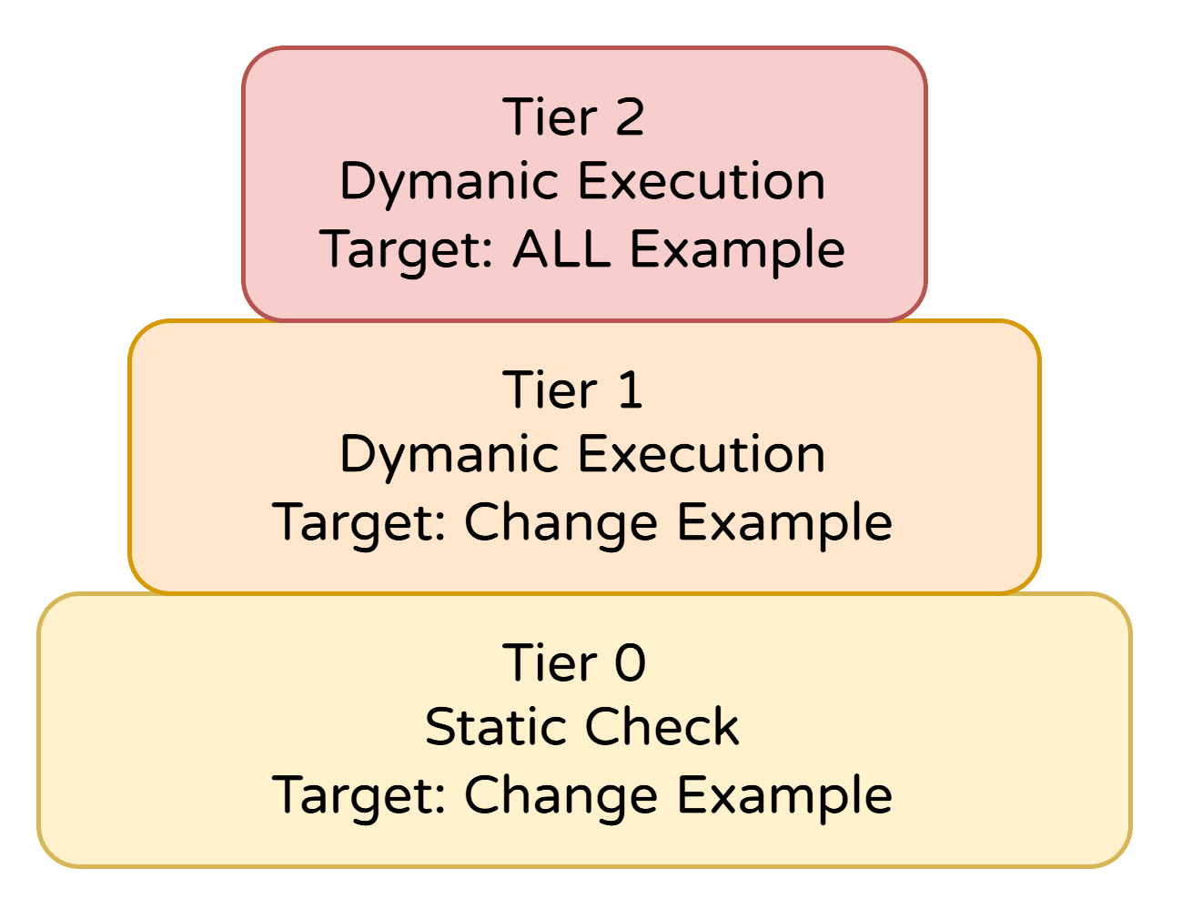 Tiered validation from T0 static checks to T2 full dynamic execution.